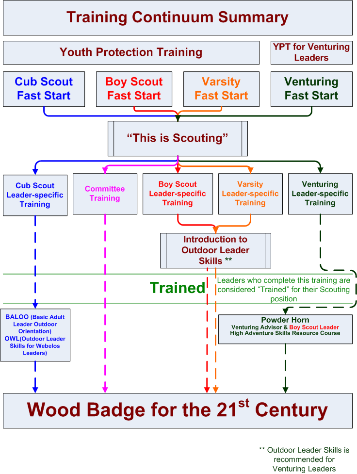 BSA Training Diagram