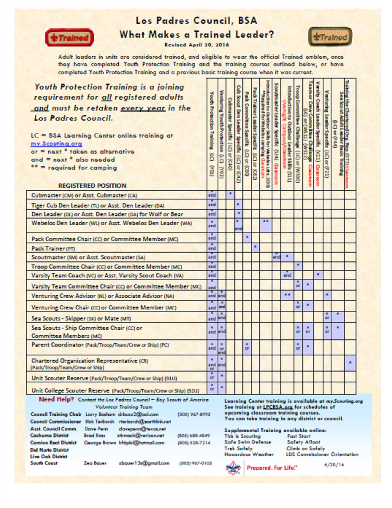 Los Padres Training Matrix