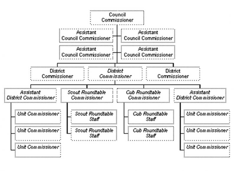 Duties Of A District Commissioner